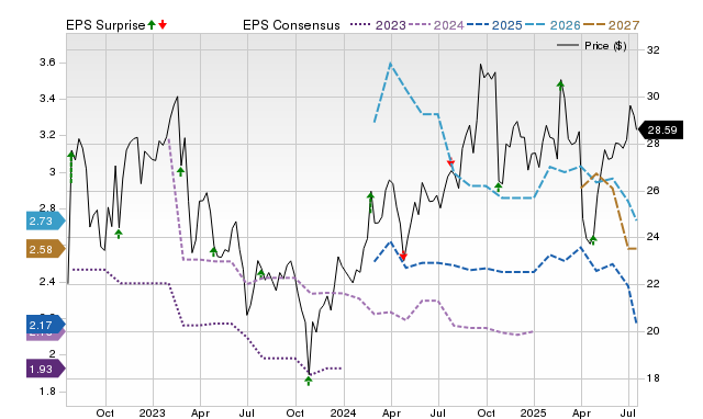Price, Consensus and EPS Surprise Chart for WKC