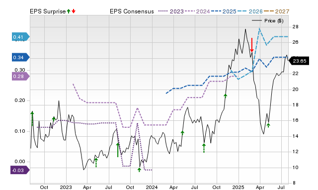 Price, Consensus and EPS Surprise Chart for WRBY