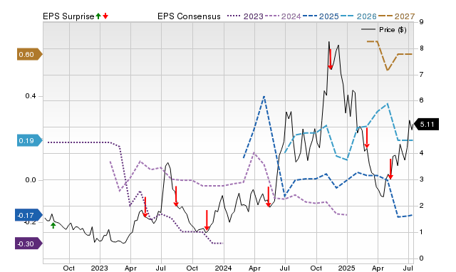 Zacks Price, Consensus and EPS Surprise Chart for WULF
