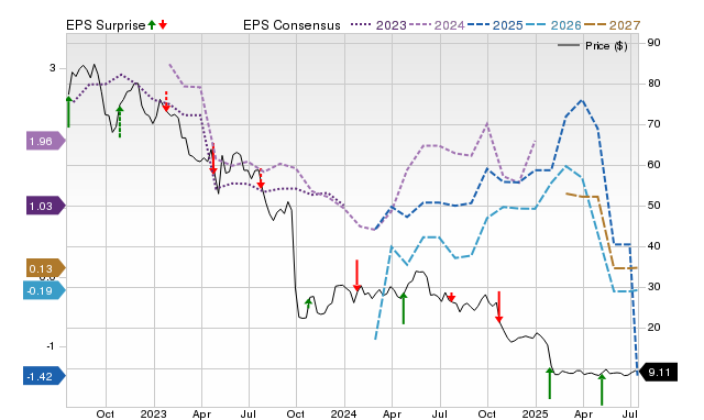 Price, Consensus and EPS Surprise Chart for XIFR