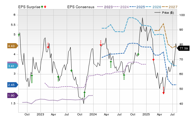 Price, Consensus and EPS Surprise Chart for XYZ