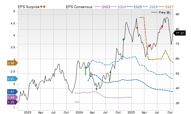 Price, Consensus and EPS Surprise Chart for Z