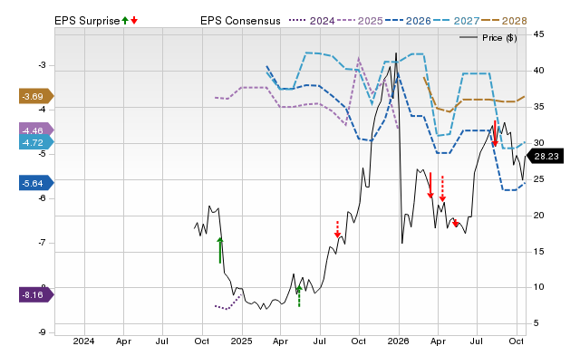 Zacks Price, Consensus and EPS Surprise Chart for ZBIO