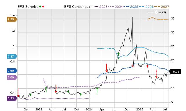 Price, Consensus and EPS Surprise Chart for ZETA