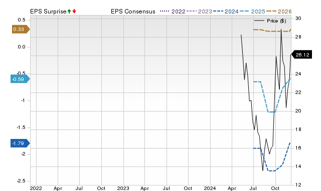 Zacks Price, Consensus and EPS Surprise Chart for ZK