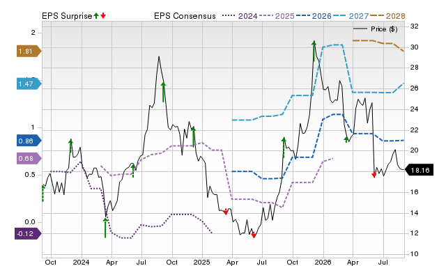 Price, Consensus and EPS Surprise Chart for ZUMZ