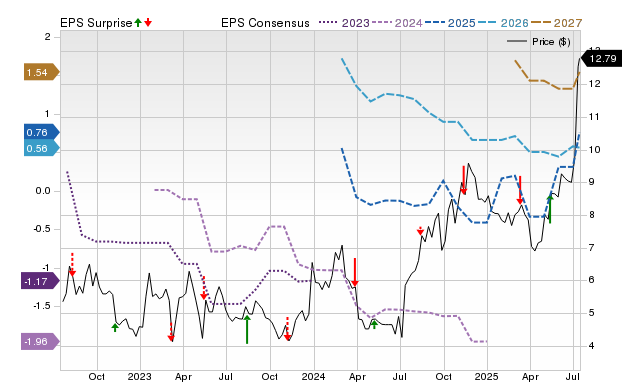 Zacks Price, Consensus and EPS Surprise Chart for ZVRA