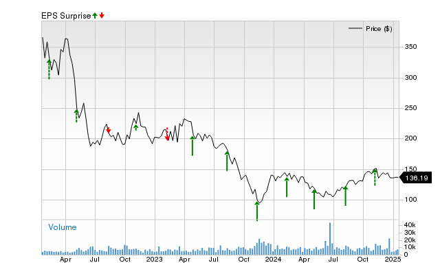 Illumina Share Price Chart