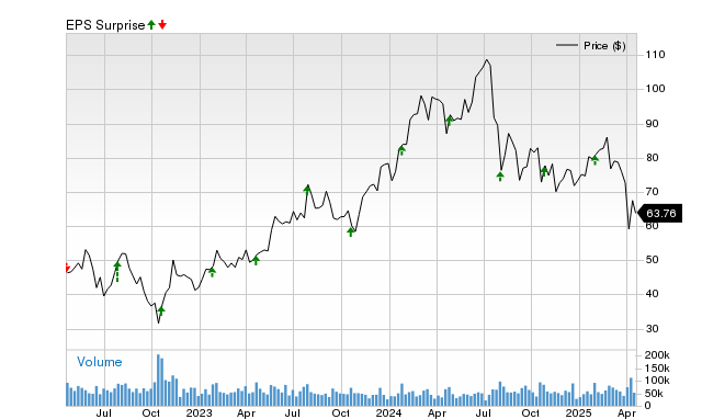 Lam Research Stock Chart