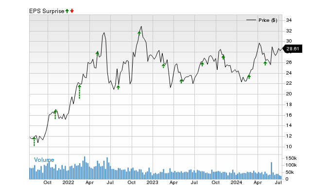 Mro deals stock price