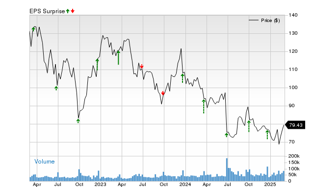 nike stock forecast zacks