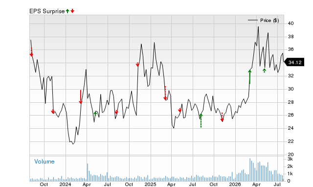 Will Riley Exploration Permian (REPX) Beat Estimates Again i