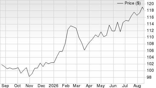 1 Year Stock Price Performance Chart for DHS