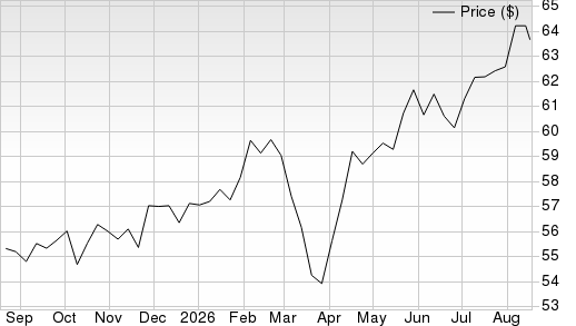 1 Year Stock Price Performance Chart for FDVV