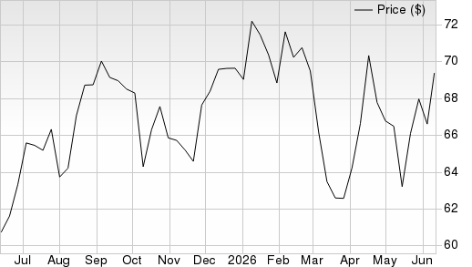 5 Year Stock Price Performance Chart for FXD
