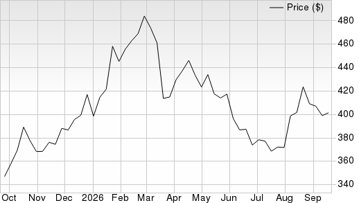 1 Year Stock Price Performance Chart for GLD