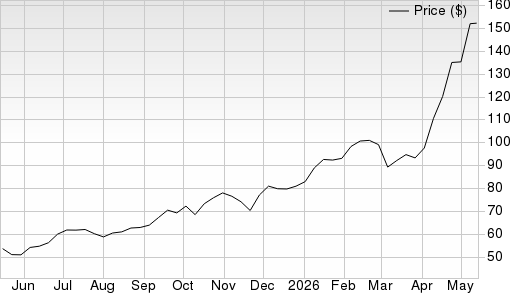 1 Year Stock Price Performance Chart for PSI