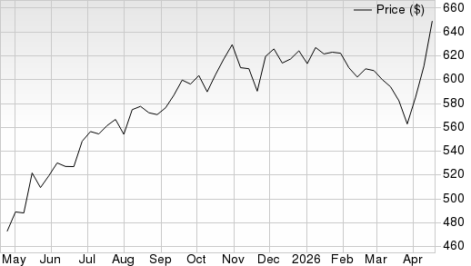 1 Year Stock Price Performance Chart for QQQ