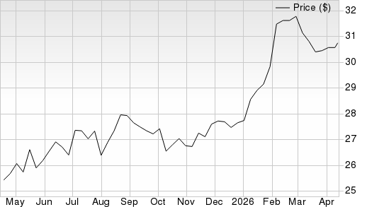 1 Year Stock Price Performance Chart for SCHD