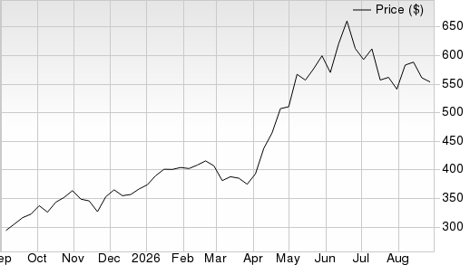 1 Year Stock Price Performance Chart for SMH