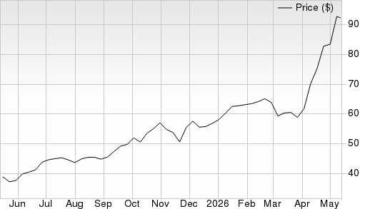 1 Year Stock Price Performance Chart for SOXQ