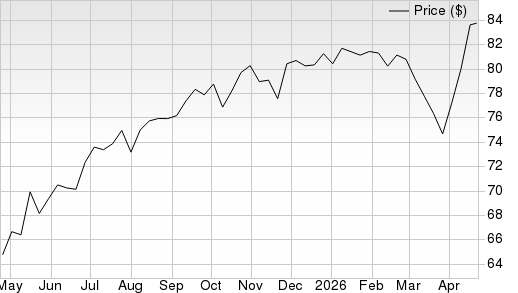 1 Year Stock Price Performance Chart for SPYM