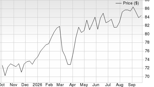 1 Year Stock Price Performance Chart for VEU