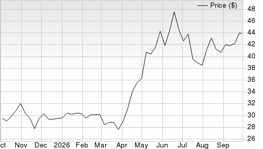 1 Year Stock Price Performance Chart for WTAI