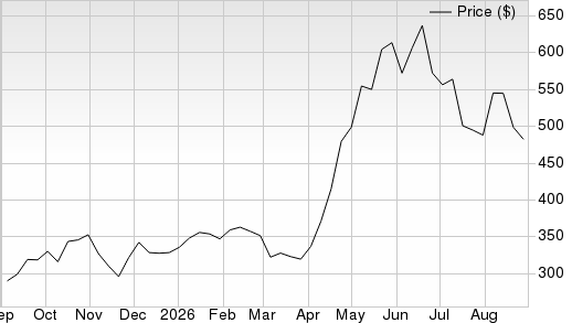 1 Year Stock Price Performance Chart for XSD