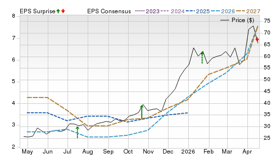 1 Year Stock Price Performance Chart for AA