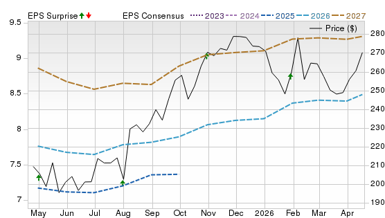 1 Year Stock Price Performance Chart for AAPL