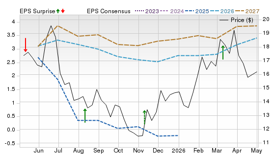 1 Year Stock Price Performance Chart for INR