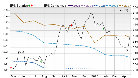 1 Year Stock Price Performance Chart for TSLA