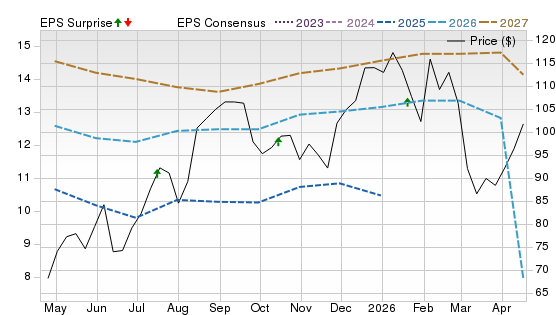 1 Year Stock Price Performance Chart for UAL