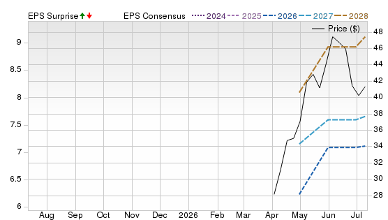 1 Year Stock Price Performance Chart for VGNT