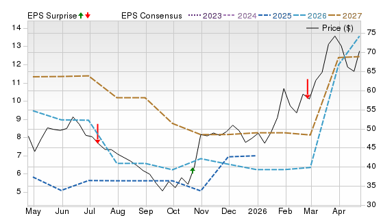 1 Year Stock Price Performance Chart for VIST