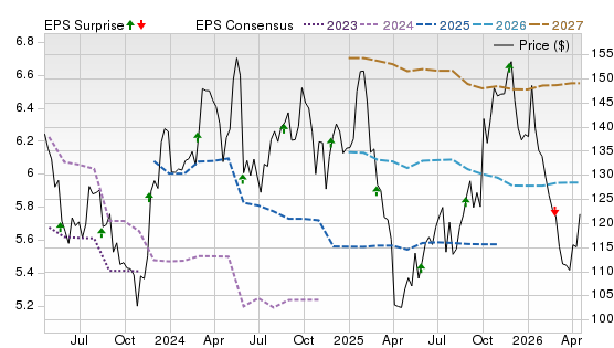 3 Year Stock Price Performance Chart for A