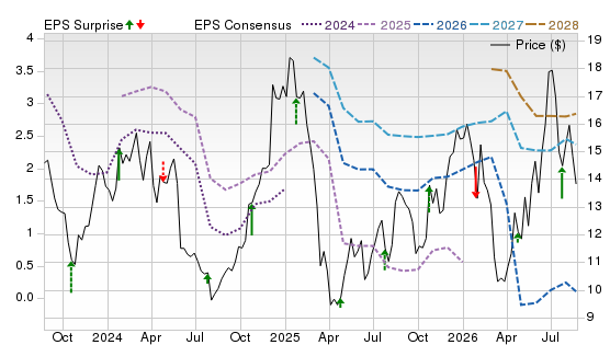 3 Year Stock Price Performance Chart for AAL