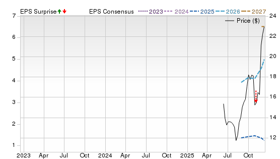 3 Year Stock Price Performance Chart for AAUC