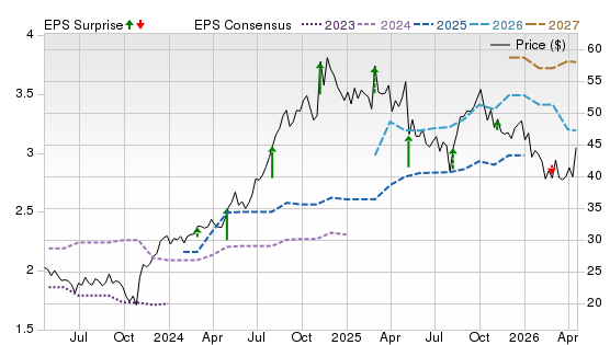 3 Year Stock Price Performance Chart for ACIW