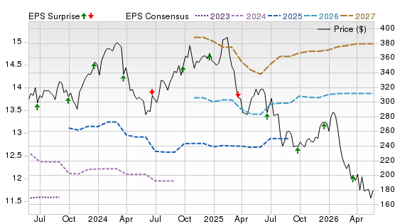 3 Year Stock Price Performance Chart for ACN