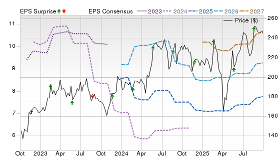 3 Year Stock Price Performance Chart for ADI