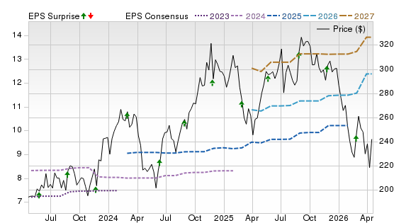 3 Year Stock Price Performance Chart for ADSK