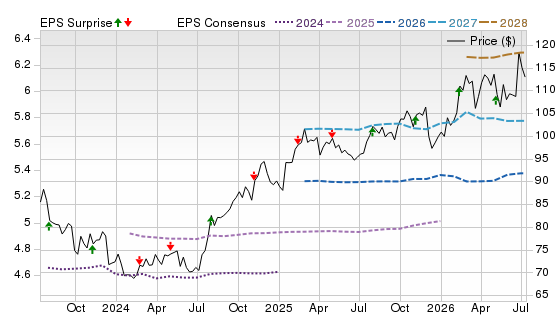 3 Year Stock Price Performance Chart for AEE