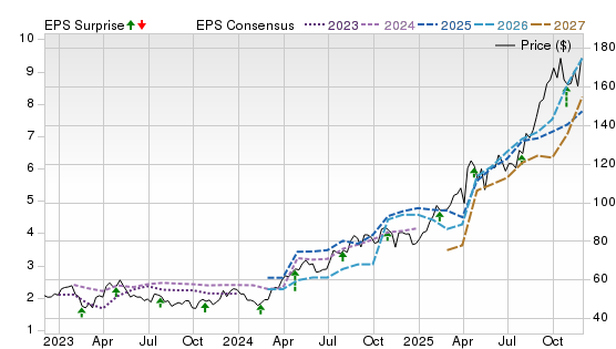 3 Year Stock Price Performance Chart for AEM