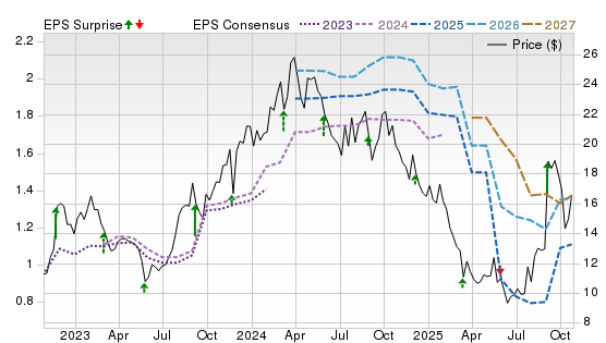 3 Year Stock Price Performance Chart for AEO