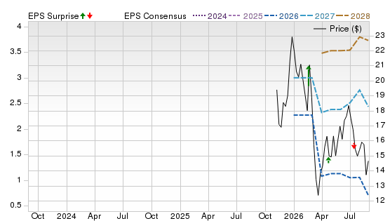 3 Year Stock Price Performance Chart for AERO