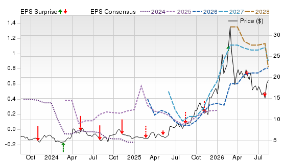 3 Year Stock Price Performance Chart for AG