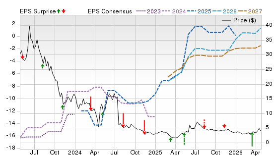 3 Year Stock Price Performance Chart for AGEN