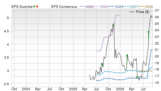3 Year Stock Price Performance Chart for AII